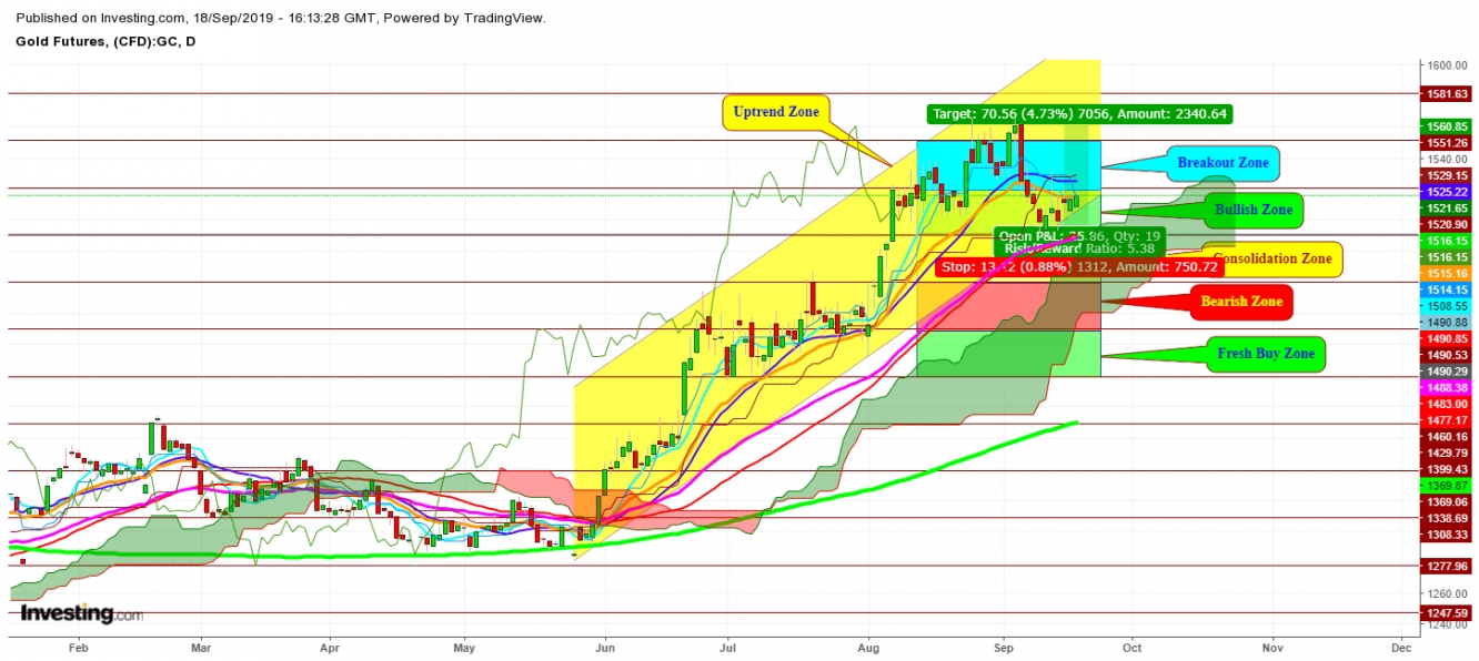 Gold Futures - Daily Chart