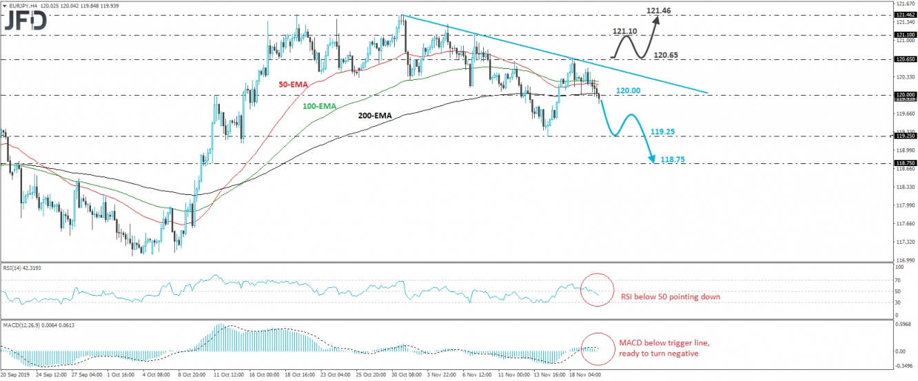 EUR/JPY