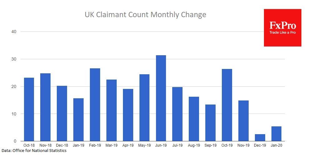 UK Unemployment Claims grew much less than feared