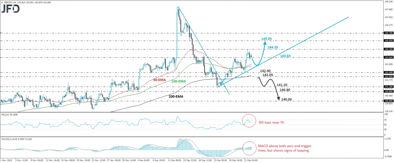 GBP/JPY