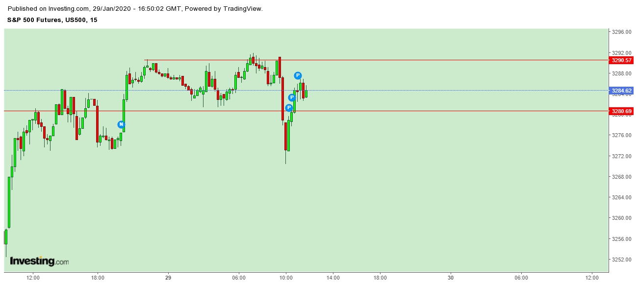 S&P 500 Futures 15 Minutes Chart