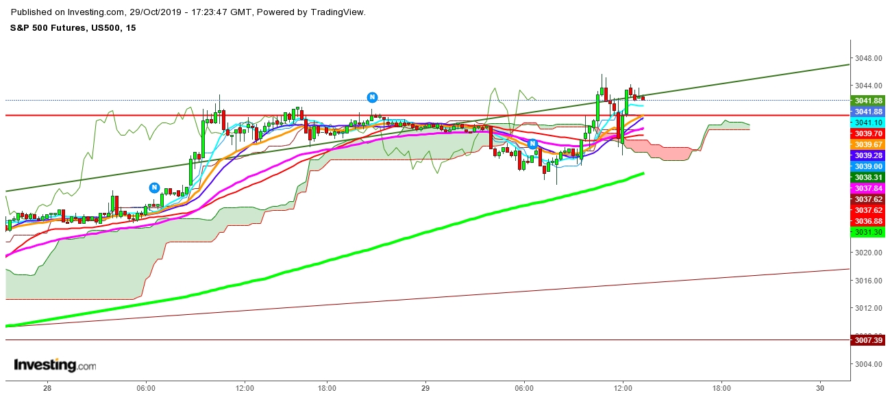 S&P 500 Futures - 15 Minutes Chart
