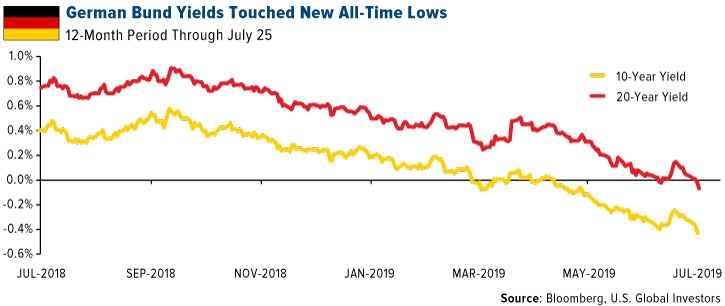 German Bund Yields Touched New All-Time Lows