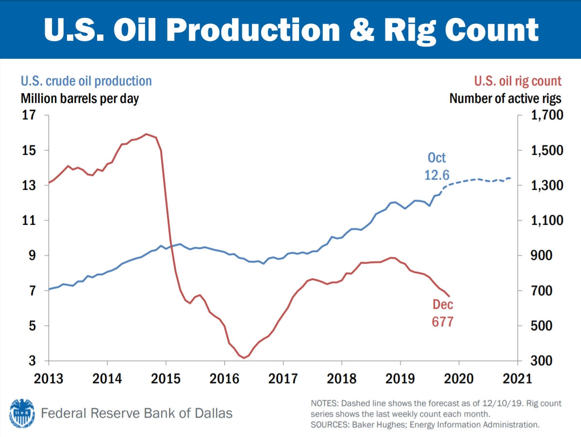 U.S. oil production vs. oil rig count