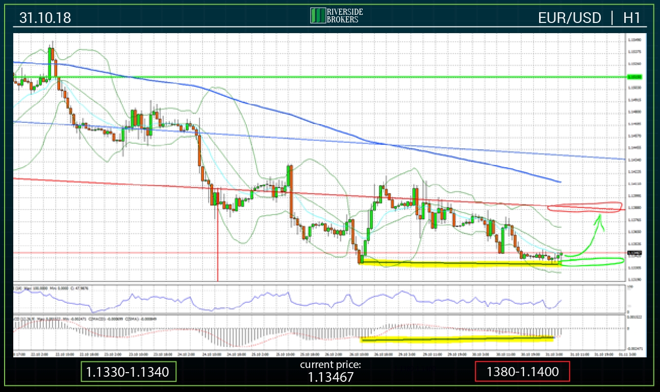EURUSD H1