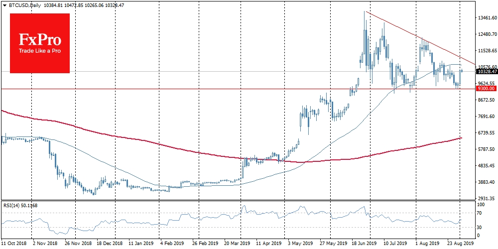 Bitcoin received support at 2-month lows near $9,300