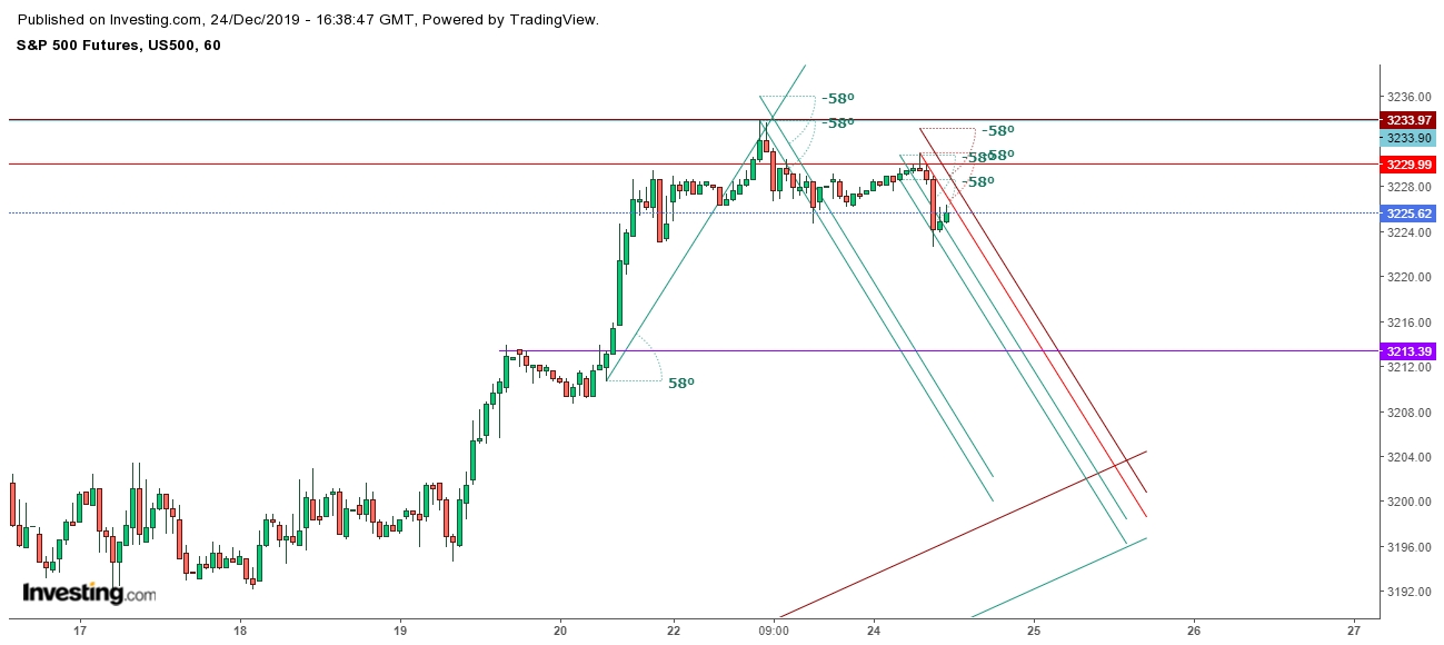 S&P 500 Futures: 1 Hour Chart