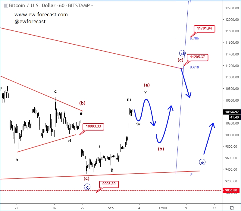 Btc Usd Chart Investing