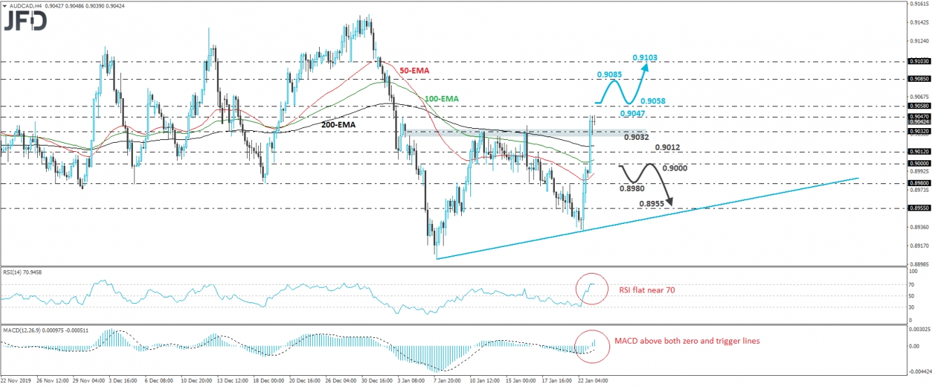 AUD/CAD