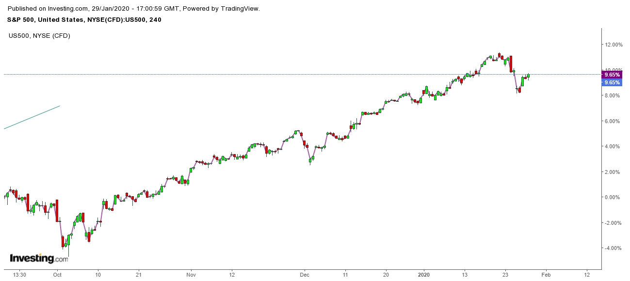 SPX And S&P 500 Futures 4 Hr. Chart