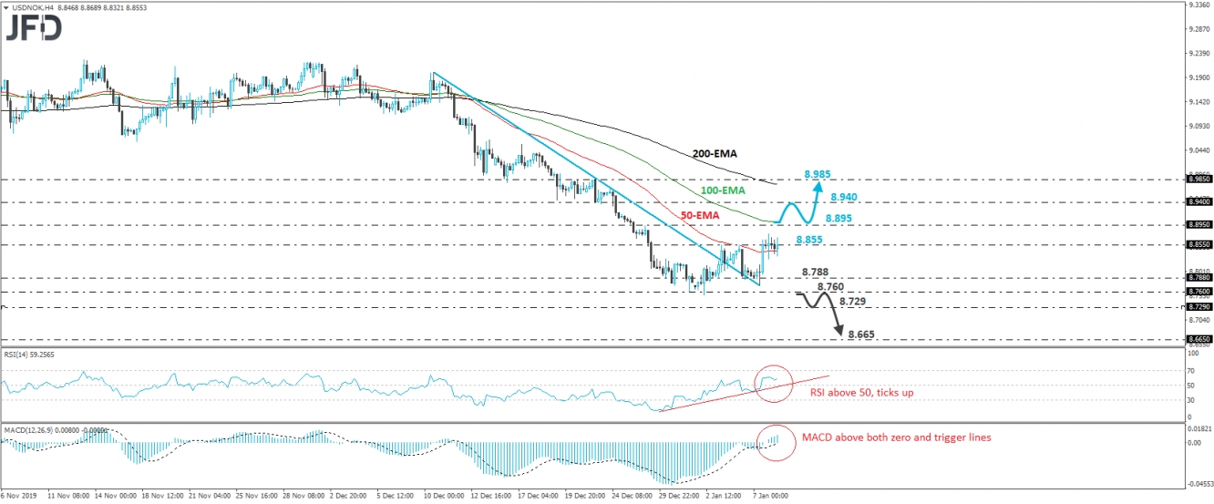 USD/NOK