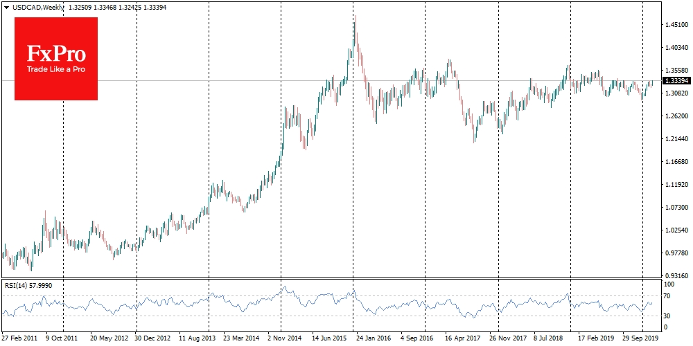 USDCAD testing 8-month highs near 1.3350