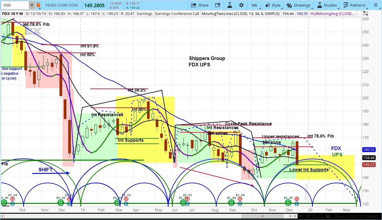 FedEx (FDX) Stock Weekly Chart 