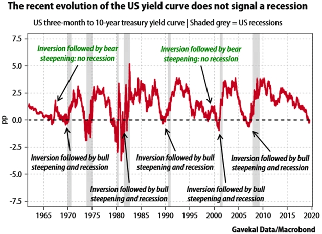 Inversions And Recessions