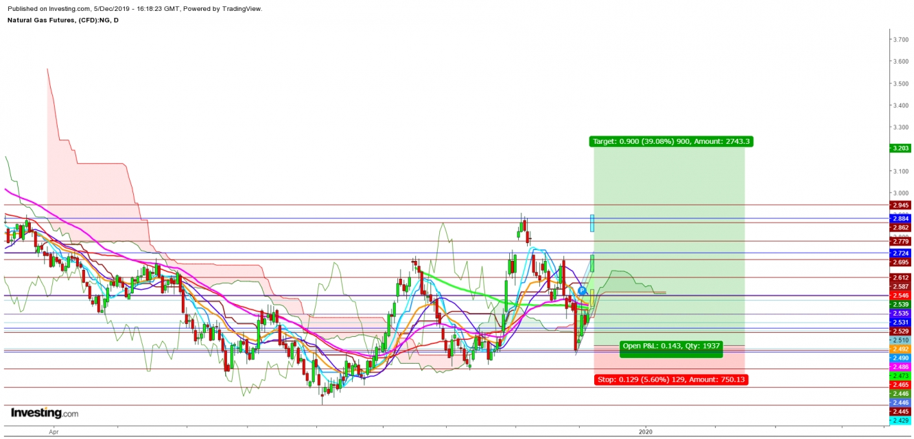 Natural Gas Futures - Daily Chart