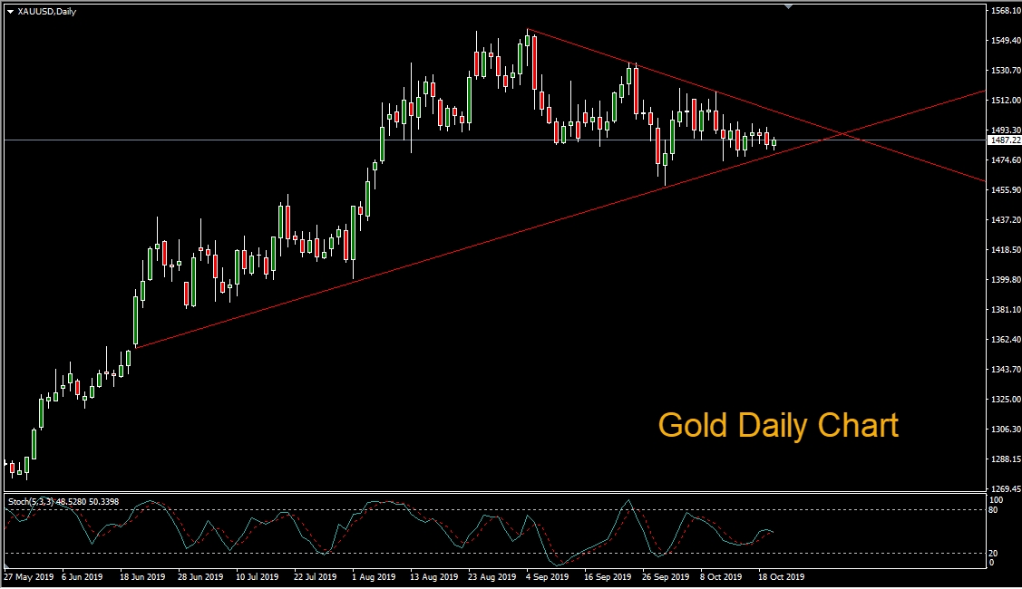 Gold Daily Chart