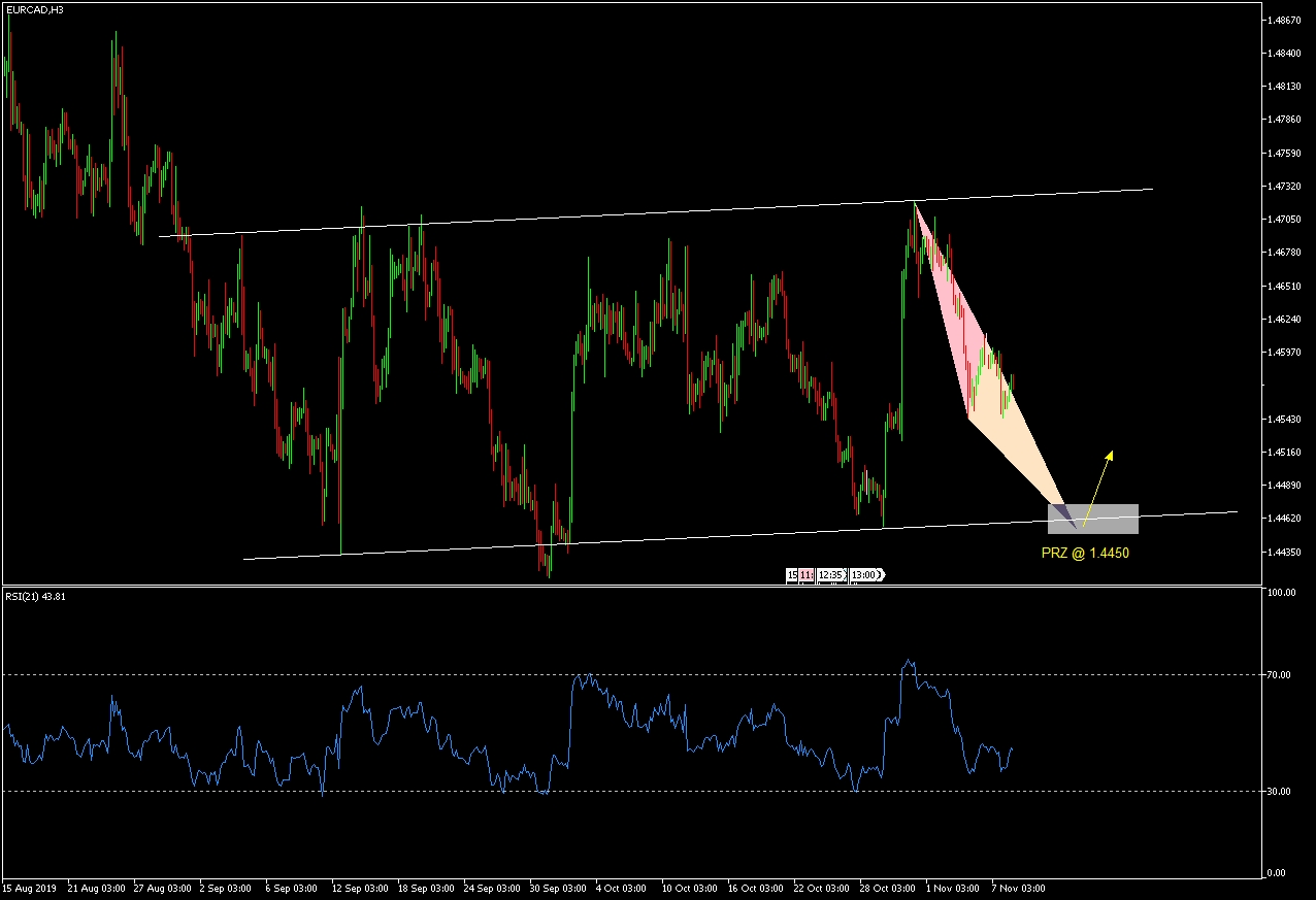 EURCAD H3