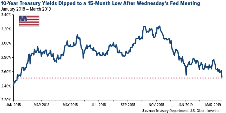 Markets Grapple With First Yield Inversion Since Before the Financial Crisis