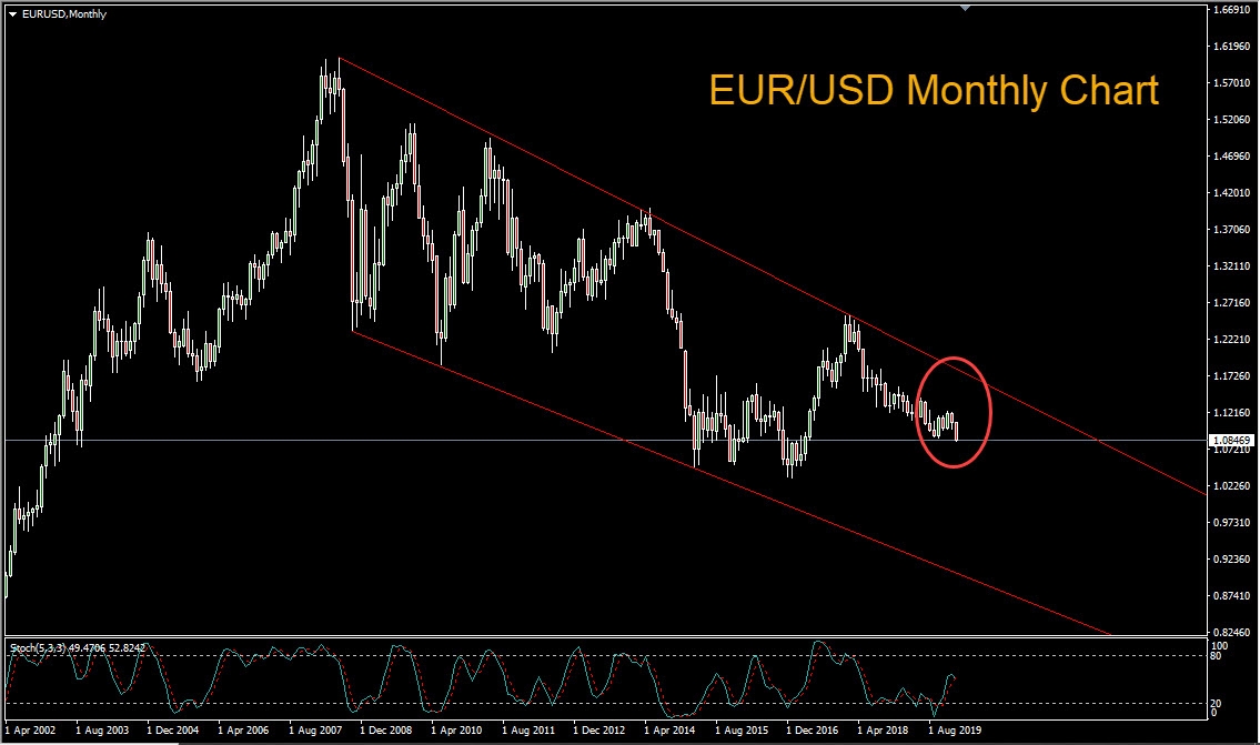 EUR/USD Monthly Chart