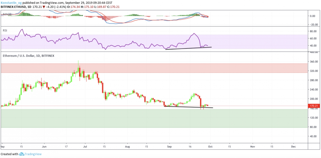 ETH/USD DAILY CHART