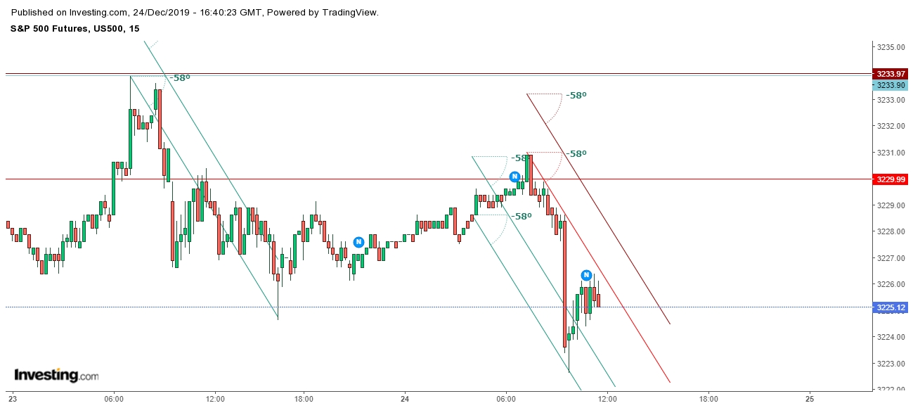 S&P 500 Futures: 15 Minute Chart