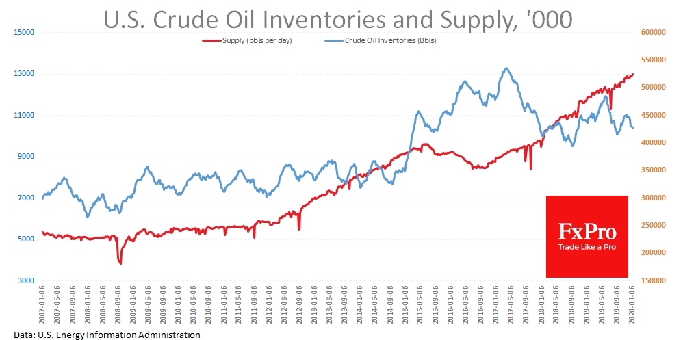 US pumps more Crude