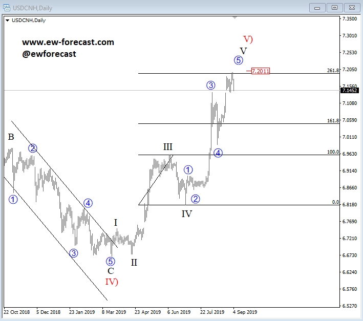 Daily USD/CNH