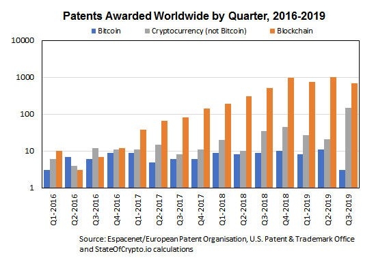 Blockchain patent activity