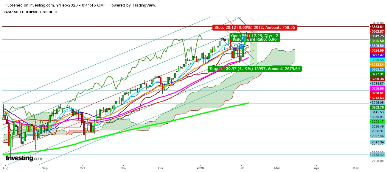 S&P 500 Futures Daily Chart - Expected Trading Zones