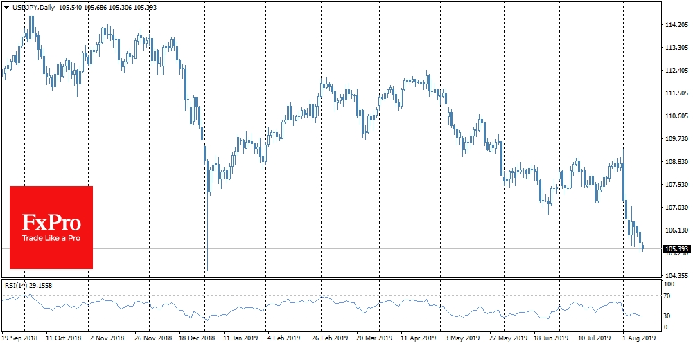 Market Volatility Eases But Demand For Protective Ass!   ets Remains - 