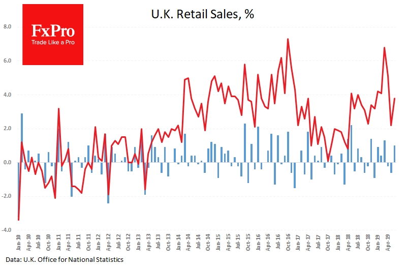 U.K. retail sales grew by 0.2% instead of an expected decline of 0.3%