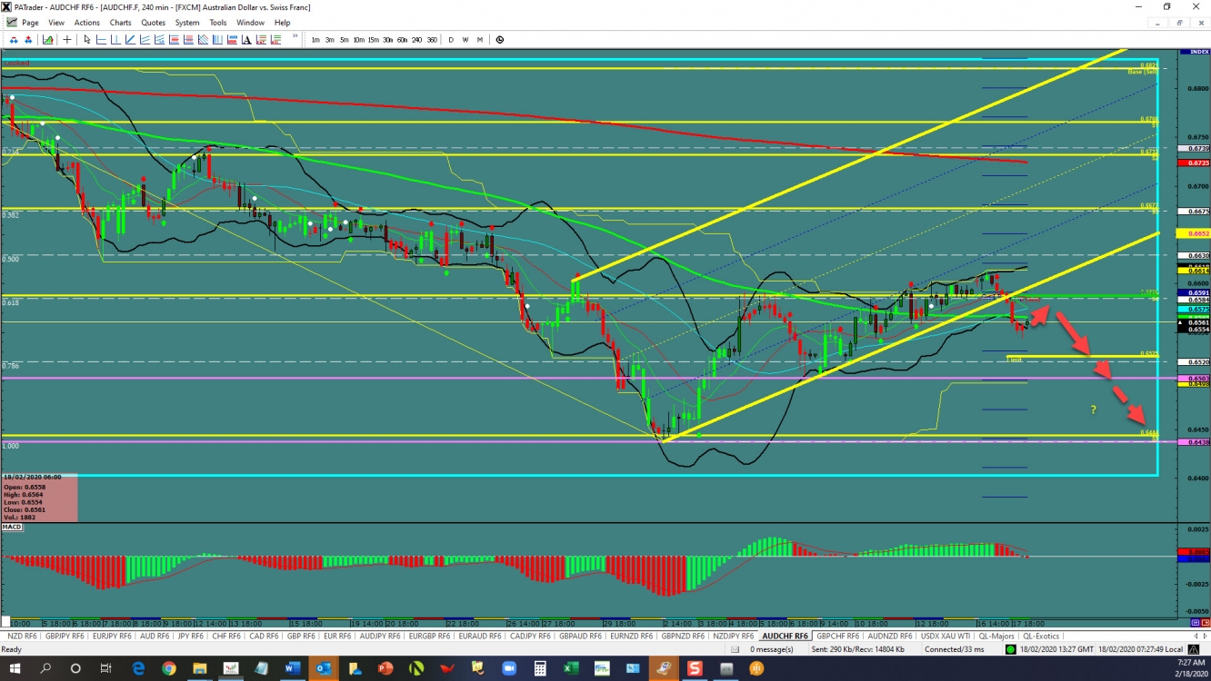 AUDCHF: Channel Break? 