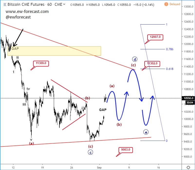 btc futures, intra