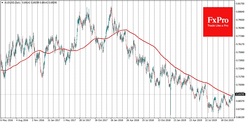 AUDUSD testing its 6-month highs and above 200-DMA