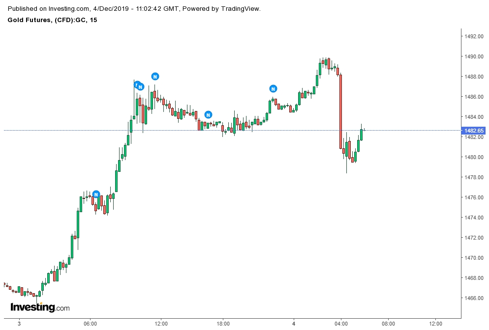 Gold Futures 15 Minutes Chart