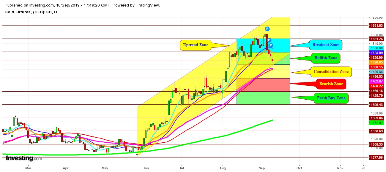 Gold Futures Daily Chart