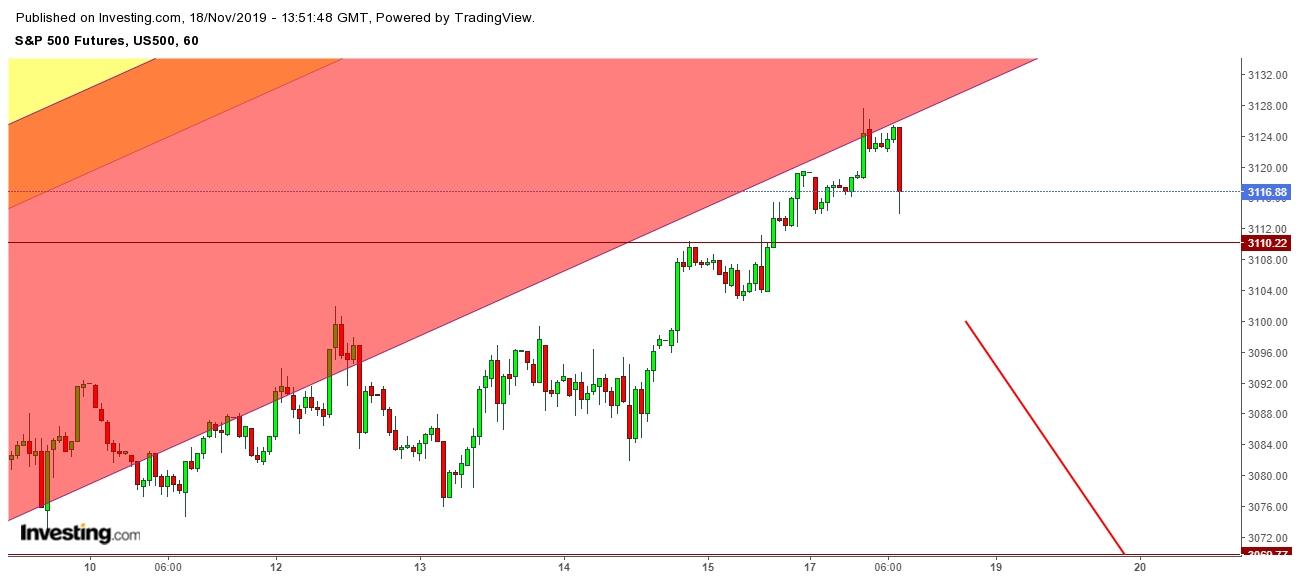 S&P 500 Futures - 1 Hr. Chart