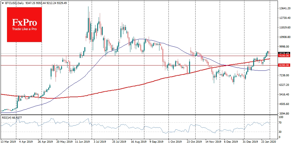 BTCUSD holds its positions