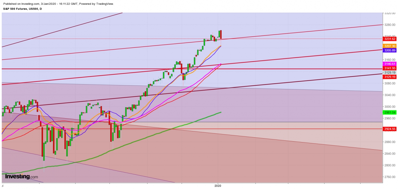 S&P 500 Futures - Daily Chart