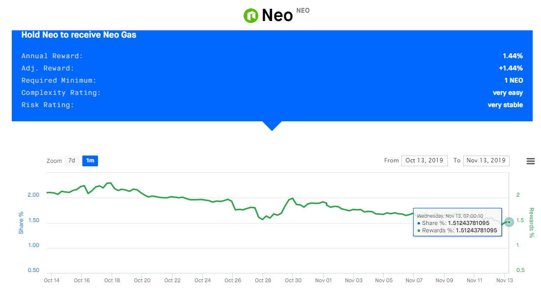 NEO-staking