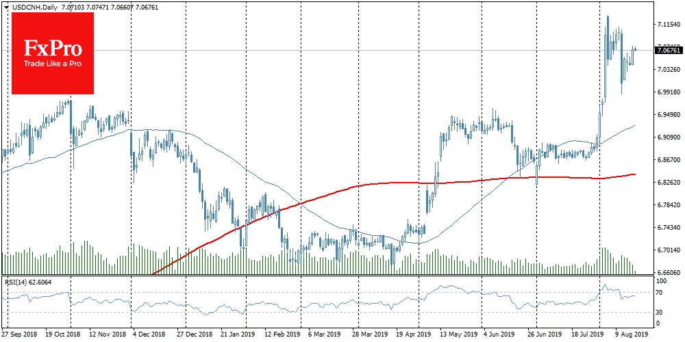 USDCNH grew despite market calm