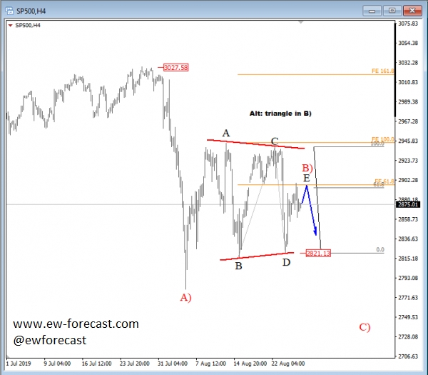 4-Hour S&P 500