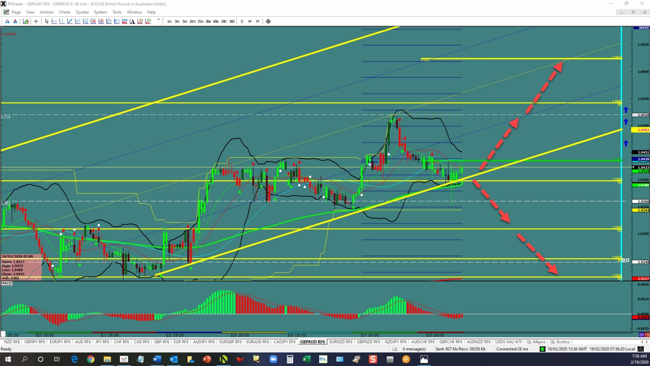 GBPAUD: Decision time? 