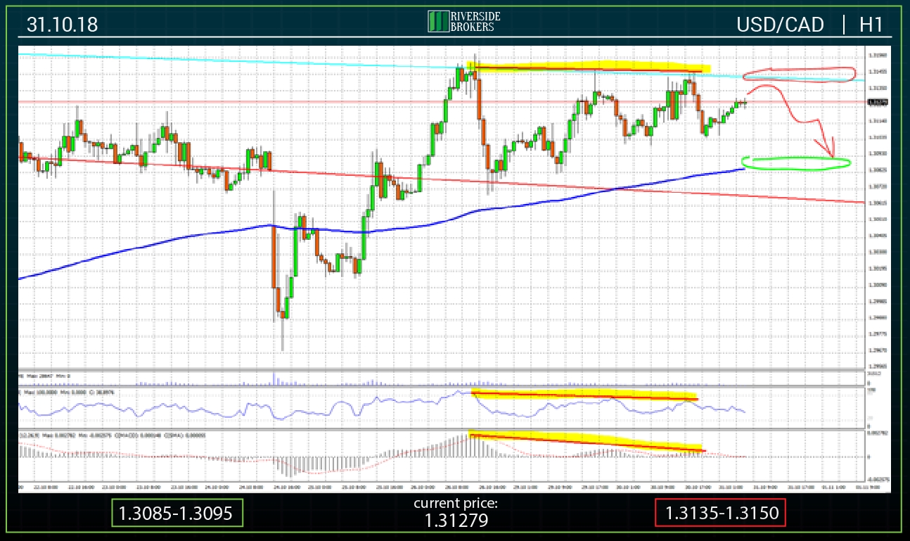 USDCAD H1