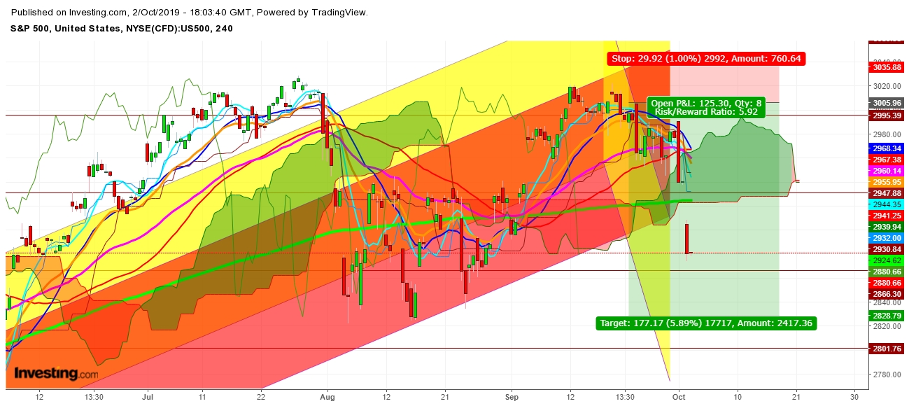 S&P 500 - 4 Hr. Chart - Expected Trading Zones From September 23 - October 17, 2019