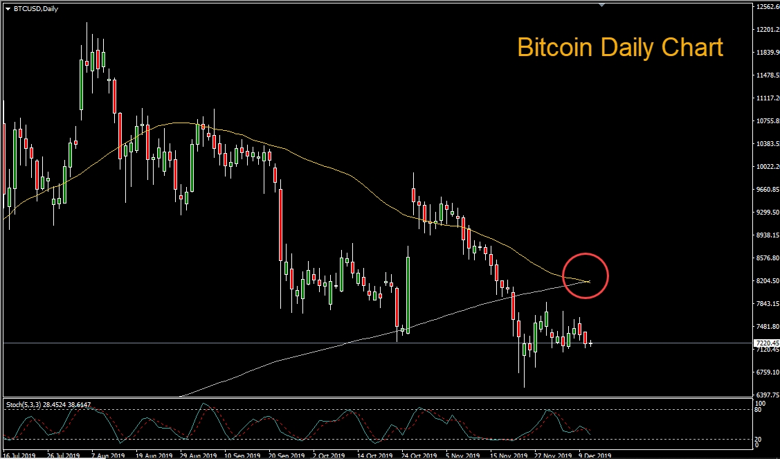 Bitcoin Daily Chart