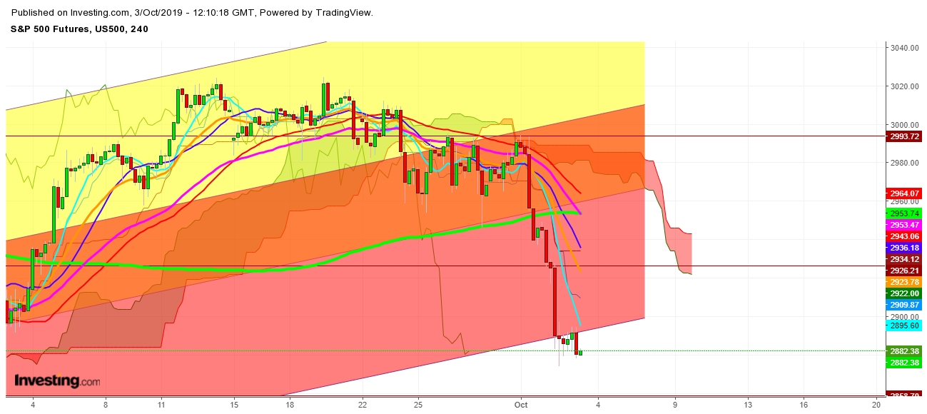 S And P 500 Futures Chart