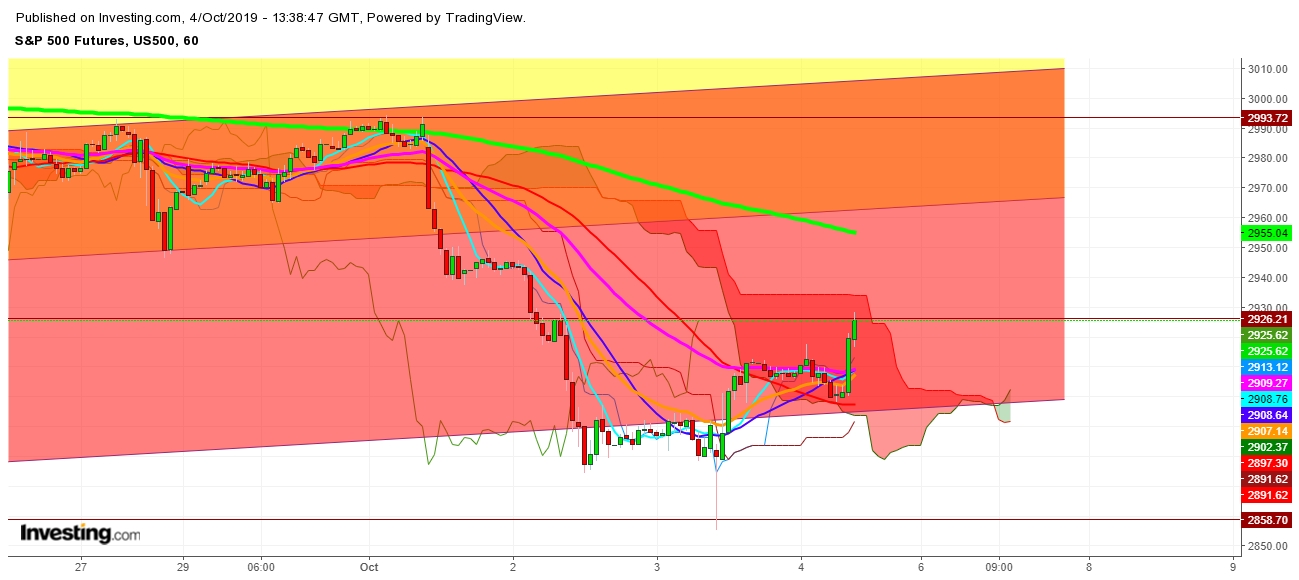 S&P 500 Futures - 1 Hr. Chart