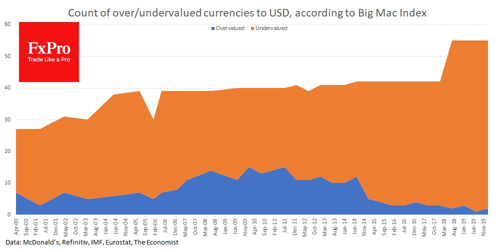 Number of overvalued and undervalued currencies to USD, according to Big Mac Index