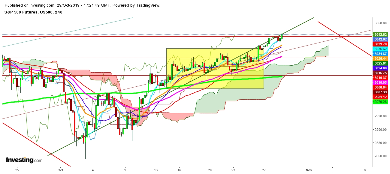 S&P 500 Futures - 4 Hr. Chart
